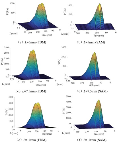 Figure 8. Inner oil film pressure calculated by FDM and SAM, respectively, under different axis lengths L for the case μ = 18 cP, ε = 0.4, ω = 91.8 Hz, ϕ = 0.5π, C1 = 0.5 mm, and C2 = 0.5 mm.