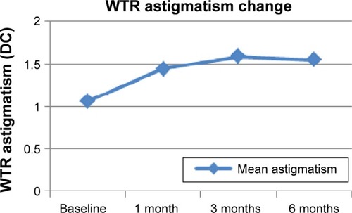 Figure 5 Change in WTR astigmatism.