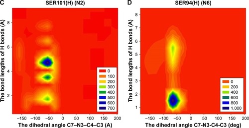 Figure 43 The length of hydrogen bonds created inside of protein (LIG1) as a function of dihedral angle C7–N3–C4–C3 during MD simulation.Notes: (A) The length of hydrogen bonds created between oxygen atom (O) of aminoacid Alanine 287 (ALA287) and ligand. (B) The length of hydrogen bonds created between hydrogen atom (H) of aminoacid Leucine 27 (LEU27) and nitrogen atom N1 of ligand. (C) The length of hydrogen bonds created between hydrogen atom (H) of aminoacid Serine 101 (SER101) and nitrogen atom N2 of ligand. (D) The length of hydrogen bonds created between hydrogen atom (H) of aminoacid Serine 94 (SER94) and nitrogen atom N6 of ligand.