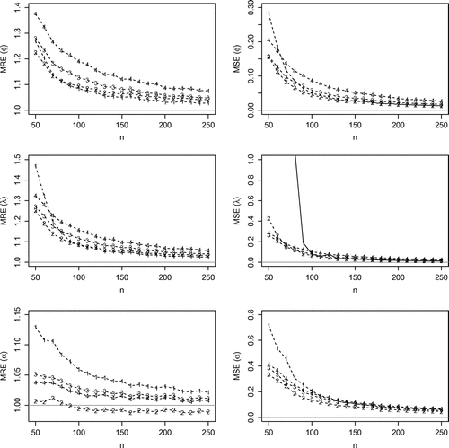 Figure 4. MREs, MSEs related from the estimates of ϕ=0.5,λ=0.7 and α=1.5 for N simulated samples, considering different values of n obtained using the following estimation method 1-MLE, 2-MPS, 3-ADE, 4-RTADE.