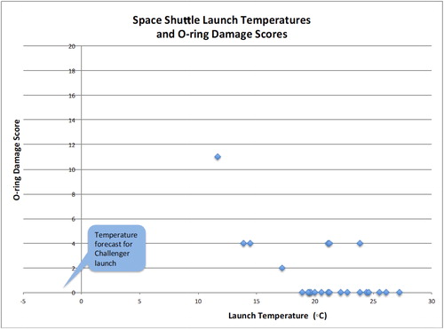 Figure 6 Space shuttle O-ring damage and launch temperature