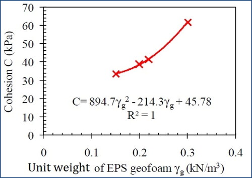 Figure 10. Correlation between cohesion and unit weight of EPS geofoam (Padade and Mandal, Citation2012).