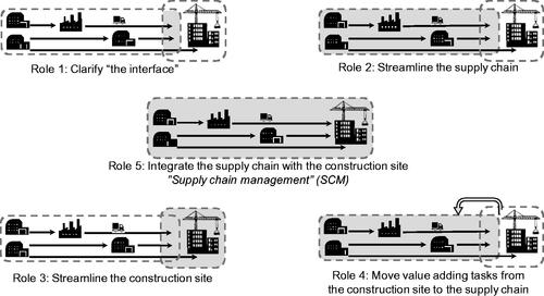 Figure 2. The five roles that logistics and SCM can play for construction (based on Ekeskär Citation2016; Vrijhoef and Koskela Citation2000).