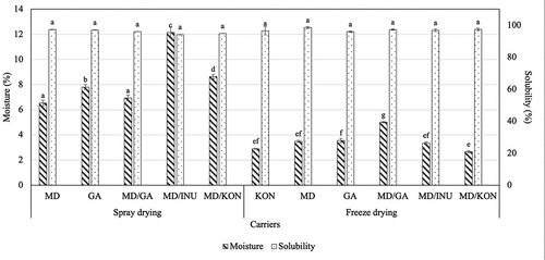 Figure 4. Effects of different carriers on moisture content (%) and solubility (%) of spray-dried and freeze-dried roselle powder. (Notes: MD: 100% maltodextrin, GA: 100% gum Arabic, MD/GA: 50% maltodextrin + 50% gum Arabic, MD/INU: 50% maltodextrin + 50% inulin, MD/KON: 50% maltodextrin + 50% konjac, KON: 100% konjac; Different letters within each method indicate that the mean values were significantly different at 95% confidence level).