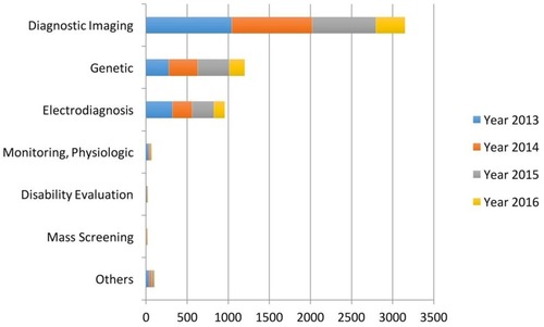 Figure 2 Main applications of AI in healthcare. Reprdoduced from: Jiang et al. Artificial intelligence in healthcare: past, present and future. Stroke Vascular Neurol. 2017;2:e000101.4