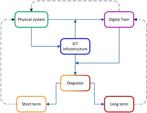 Figure 18. The flow of information in the monitoring system [Citation124].