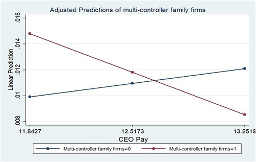 Figure 2 Moderating effect of CEO pay on MCFF-R&D investment.