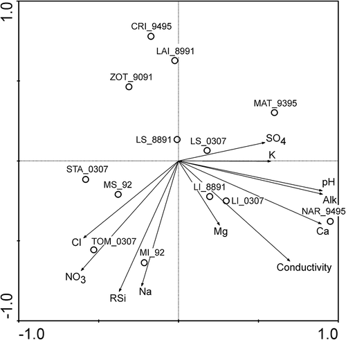 Figure 2. Results of the principal component analysis (PCA) of the chemical characteristics of Swiss Alpine lakes. SO4: sulphates; K: potassium; Alk: alkalinity; Ca: calcium; Mg: magnesium; Na: sodium; RSi: reactive silica; NO3: nitrates; Cl: chloride. Lake codes are given in Table II.
