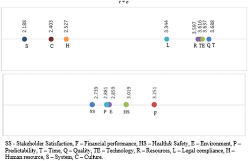 Figure 12. The prominence of performance measures.