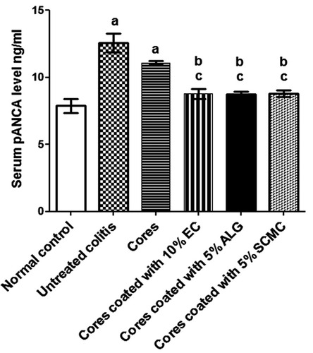 Figure 9 Serum levels of pANCA in rabbits pretreated with selected naringin-coated tablets compared to normal control and untreated colitis groups.