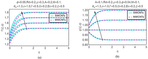 Figure 4. (a, b): Influence of λ=1.2,1.3,1.4,1.5 on velocity (f′(ξ,η),g′(ξ,η)) profiles.