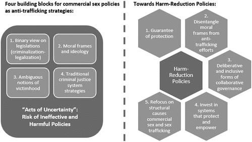 Figure 1. From “acts of uncertainty” toward recommendations for developing harm-reduction policies.