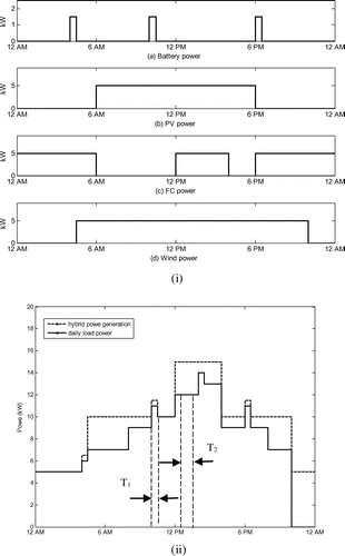 Figure 11. Power generated from each energy source of the DG system (i) and the daily load power and hybrid power generation (ii).