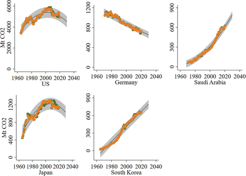 Figure 6. The CO2 emissions projection for high-income countries from 1960 to 2030. Green and yellow scatter denotes observation and estimation of emissions, the curve represents fitted values of estimation, and the shaded area represents the 95% confidence interval of estimation.