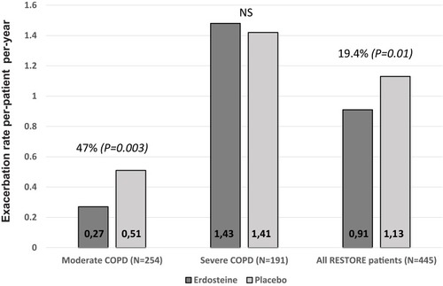 Figure 2 Exacerbation rate according to COPD severity subgroup and for all patients in the RESTORE study.