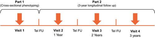 Figure 1 TRAIT study design.