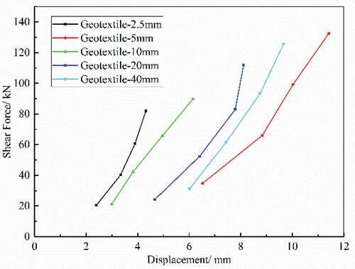 Figure 8. Test curves of shear stress and maximum displacement for G-granular materials.