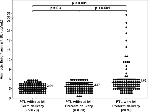 Figure 2. Amniotic fluid concentration of fragment Bb in women with spontaneous preterm labor and intact membranes: The median amniotic fluid concentration of fragment Bb was higher in patients with IAI than in those without IAI who delivered preterm (PTL 4.82 μg/ml, IQR 3.32–6.08 vs. 3.67 μg/ml, IQR 2.35–4.57; p < 0.001), as well as than that of those who delivered at term (3.21 μg/ml, IQR 2.39–4.16; p < 0.001). Among women with PTL without IAI, there was no significant difference in the median amniotic fluid fragment Bb concentration between patients who delivered preterm and those who delivered at term (p = 0.4).