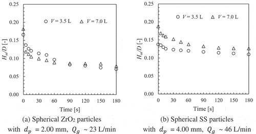 Figure 7. Effect of particle volume on mound height variation (D = 0.21 m).