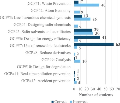 Figure 5. Frequency of students addressing each green chemistry principle (GCP).