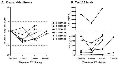 Figure 1. Characteristics of disease control rates over time in patients receiving TIL therapy. A, spider-plot of changes in target lesions. Horizontal dotted lines at 20 and −30 indicate the threshold for defining PD and PR from baseline according to RECIST 1.1., respectively. * = new lesion(s). B, changes in CA-125 levels in kU/L. The horizontal dotted line marks a change in Y axis values and intervals.