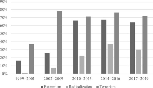 Figure 3. Phenomena in focus in all studied articles during each field stage.