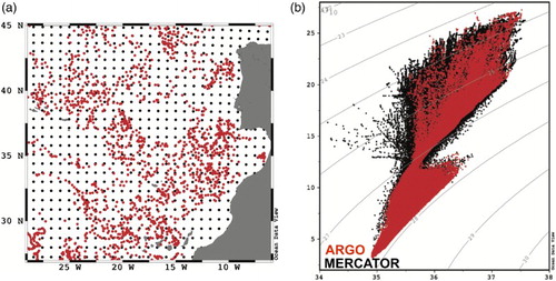 Figure 8. Map showing (a) the MERCATOR grid points (black dots) and the CORIOLIS-ARGO profiles (red dots); (b) Theta-S diagrams comparing MERCATOR T-S variability with the observed Coriolis-ARGO dataset for 2014.