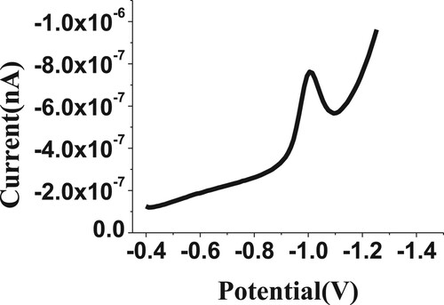 Figure 12. Square wave-AdS voltammogram of 200 µL of commercial Rhinocort Aqa dose “nasal spray” sample using UT electrode under optimum conditions.