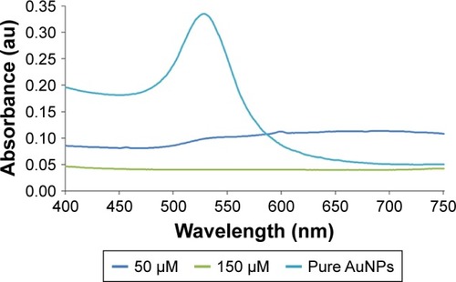 Figure 2 Ultraviolet spectra of PEP-AuNPs at different concentrations of initial peptide solutions compared to pure AuNPs in citrate buffer.Abbreviations: AuNP, gold nanoparticle; PEP-AuNP, peptide-capped AuNP.