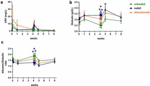 Figure 2. Changes in C-reactive proteins (a), globulin (b), and in the globulin/albumin ratio (c) in the peripheral blood following the immunization of Cynomolgus macaques (on weeks 0 and 4) for up to eight weeks. For each condition, * (p < .05) indicates statistical significance of the selected condition, compared to the untreated group