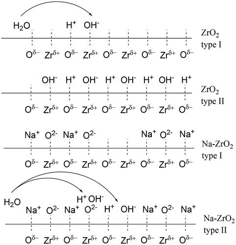 Figure 8. Mechanisms of basicity model of ZrO2 and Na-ZrO2 in subcritical water.