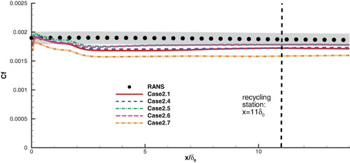 Figure 6. Comparison of the distributions of the mean friction coefficient Cf of Case 2.1 and Cases 2.4–2.7.