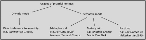 FIGURE 1. Usage types of a proprial lemma.