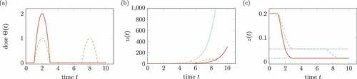 Figure 7. Influence of treatment on the virus in (17). Solid lines belongs to one medication, dashed lines to two medication. (a) Doses of medication Θ(t). (b) Solution u(t), the dotted line shows the solution without treatment. (c) Transformed solution z(t), the dotted line shows percentiles.