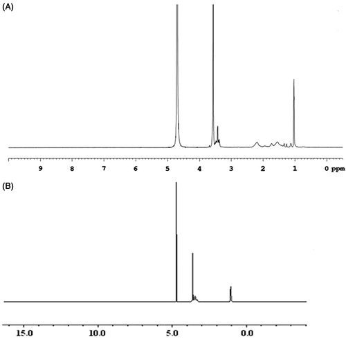 Figure 3. 1H NMR spectra of F127–PAA (A) and F127–CS (B).