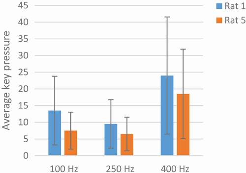 Figure 6. An analysis of the optimum frequency. The blue color indicates Rat No. 1 and the orange color indicates the Rat No 5 at three frequencies of 100, 250, and 400 Hz. The average key pressure in both rats dropped at 250 Hz, rising again at 400 Hz. The best response to stimulation was at 400 Hz.