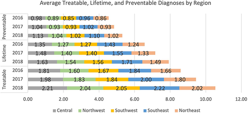 Figure 2 Mean Treatable, Lifetime, and Preventable Diagnoses.