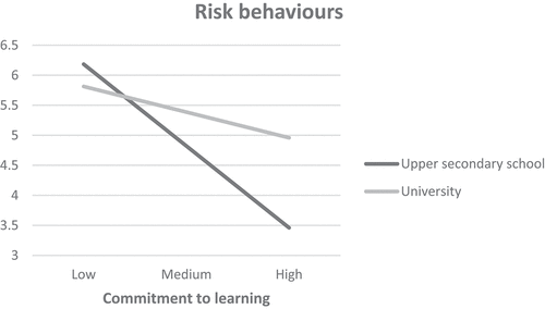 Figure 2. The effect of the interaction between commitment to learning and educational stage on risk behaviours.