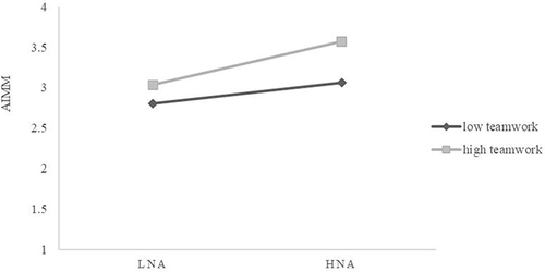 Figure 3 The moderating role of teamwork.