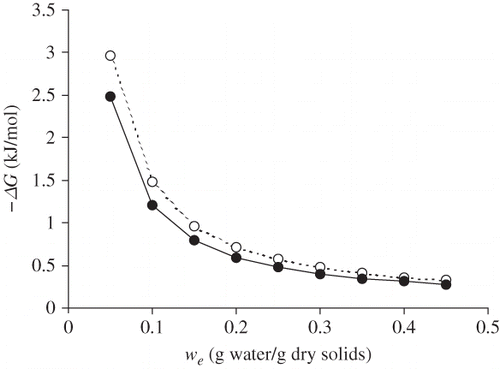 Figure 3 Gibbs free energy of sorption (ΔG) at 25°C as a function of equilibrium moisture content (w e) for raw (○) and roasted (•) flour of Prosopis pod.