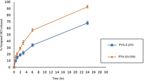 Figure 6 In vitro drug release profiles of verapamil HCl from PVA-SA (N6) and PVA-Z (Z5) composite nanofibers in phosphate buffer pH 7.4 at 32°C.