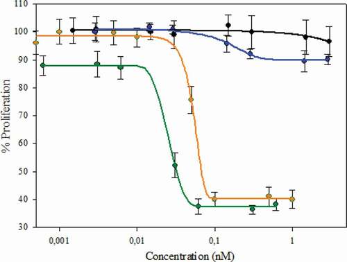 Figure 6. Biological activity of the in vitro assembled mAb and homogeneous DAR 2 ADC compared to in vivo folded mAb and heterogeneous DAR 4 ADC, respectively. Cell inhibition assay. Orange: DAR 2 homogeneous T-MMAE assembled by the strategy described. Black: assembled non-conjugated mAb by the strategy described. Green: DAR 4 heterogeneous T-MMAE (reference). Blue: in vivo folded trastuzumab. The concentration indicated is referred to the complete ADC (mainly mAb) and not to toxin:payload