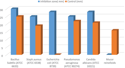 Figure 3. Effect of Brevibacillus borstelensis NOB3 bioactive compound against different pathogenic microorganisms.