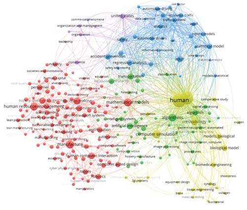 Figure 3. Cluster analysis results for the human-centricity area.