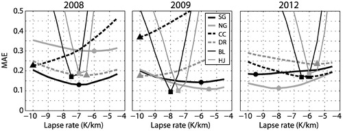 FIGURE 5. Mean absolute error (MAE) between modeled and measured cumulative summer ablation for South Glacier stake network for 2008 (left), 2009 (center), and 2012 (right) as a function of prescribed lapse rate. Forcing type is coded with line type: bold solid (glacier: SG, NG), bold dashed (mountain: CC, DR), and fine solid (valley: BL, HJ). Legend in center panel applies to all panels. Model is calibrated with local (SG) forcing and a single melt record collected at SG AWS location in all simulations shown.
