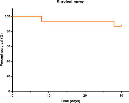 Figure 2 Survival curve of lung transplant recipients treated with ceftazidime/avibactam for CRPA infections.