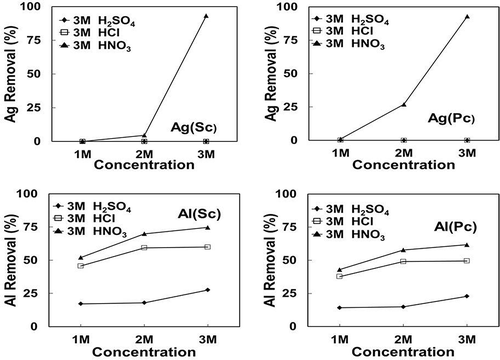 Figure 9. Effect of concentration of different acids (HNO3, H2SO4, and HCl) on the extraction of Al and Ag.