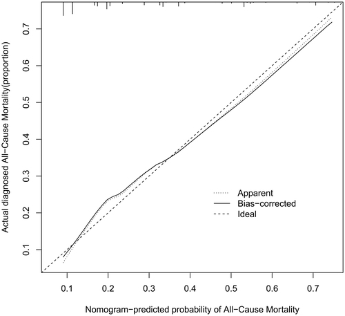 Figure 5. Calibration plots for predicting probability of all-cause mortality. A 45° diagonal line indicates perfect calibration. Calibration plot of training cohort.