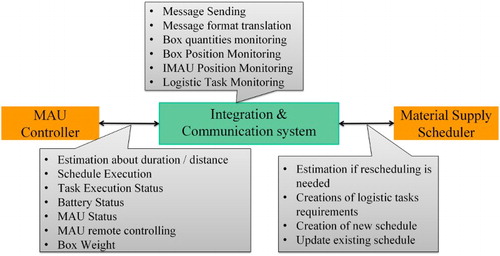 Figure 4. Material supply main integration approach.