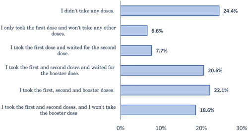 Figure 2. Status of the respondents regarding COVID-19 vaccination.